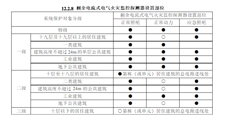 剩余电流式电气火灾监控探测器的设置注意事项有哪些?