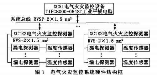 基于工业平板电脑的电气火灾监控系统设计