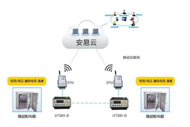 电气火灾隐患预警平台 先进的智慧用电安全管理系统-力安科技