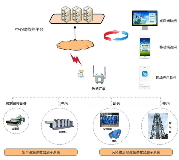 企业工况自动监控系统:污染防控更智能