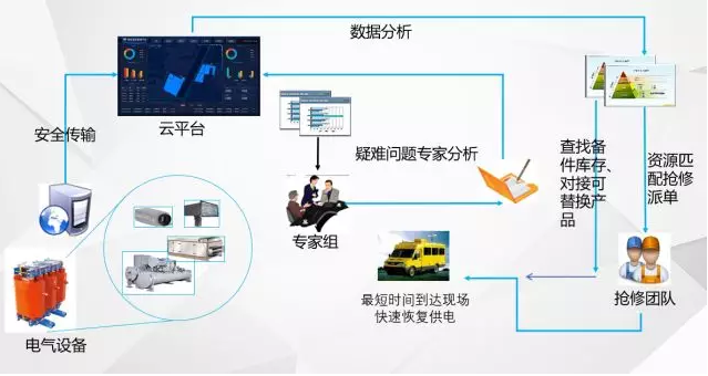 “无人值班,有人值守”的电力智能运维管理系统