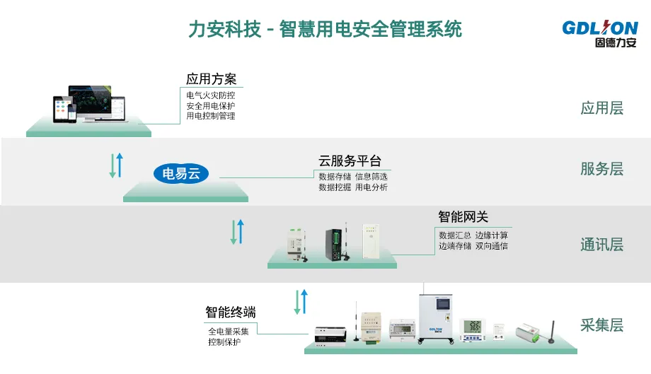 智慧式用电安全管理系统 - 电气安全隐患预警管理平台